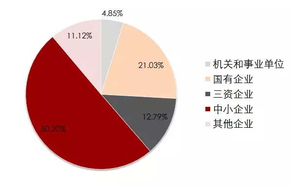 圖說：本科畢業生簽約單位性質 來源🚴🏼‍♂️🔫：摩臣5娱乐.jpg